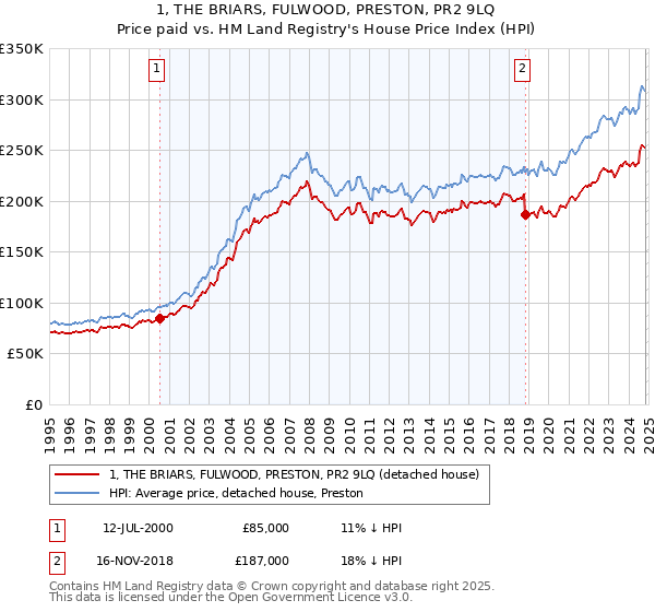 1, THE BRIARS, FULWOOD, PRESTON, PR2 9LQ: Price paid vs HM Land Registry's House Price Index