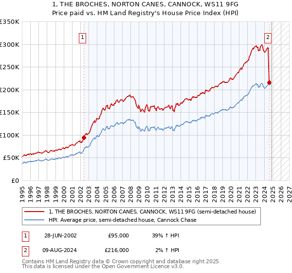 1, THE BROCHES, NORTON CANES, CANNOCK, WS11 9FG: Price paid vs HM Land Registry's House Price Index