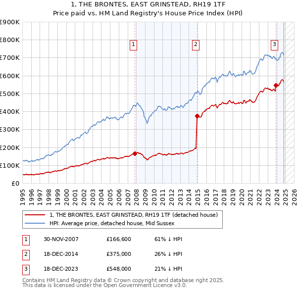 1, THE BRONTES, EAST GRINSTEAD, RH19 1TF: Price paid vs HM Land Registry's House Price Index