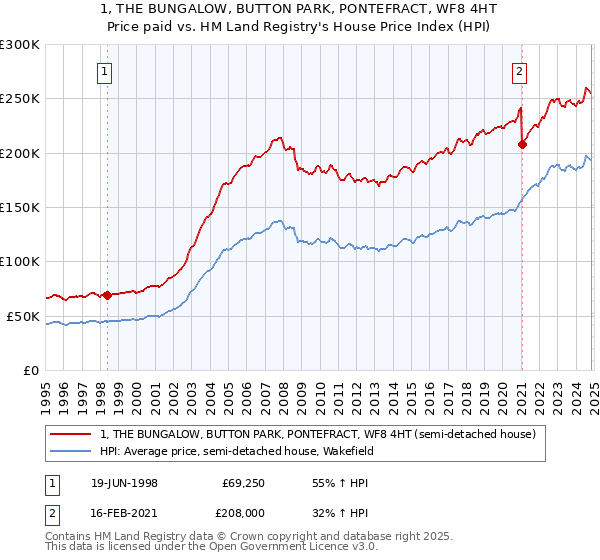 1, THE BUNGALOW, BUTTON PARK, PONTEFRACT, WF8 4HT: Price paid vs HM Land Registry's House Price Index