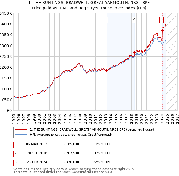 1, THE BUNTINGS, BRADWELL, GREAT YARMOUTH, NR31 8PE: Price paid vs HM Land Registry's House Price Index