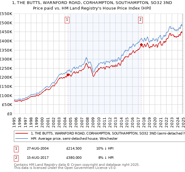 1, THE BUTTS, WARNFORD ROAD, CORHAMPTON, SOUTHAMPTON, SO32 3ND: Price paid vs HM Land Registry's House Price Index