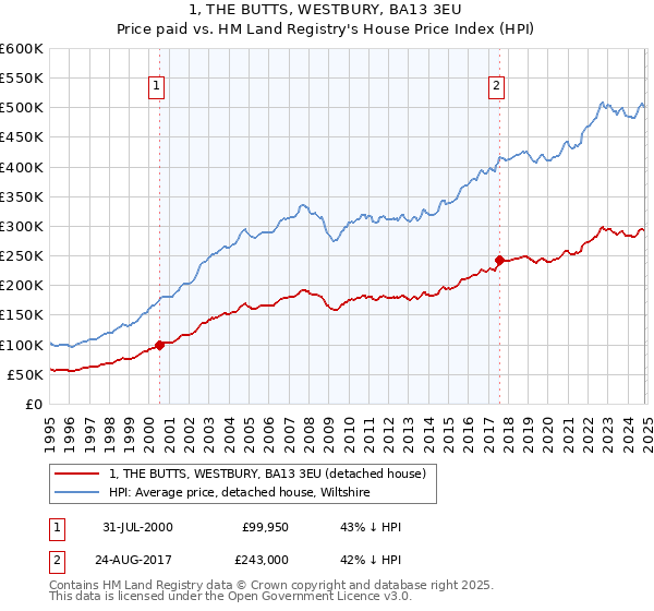 1, THE BUTTS, WESTBURY, BA13 3EU: Price paid vs HM Land Registry's House Price Index