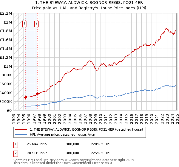 1, THE BYEWAY, ALDWICK, BOGNOR REGIS, PO21 4ER: Price paid vs HM Land Registry's House Price Index