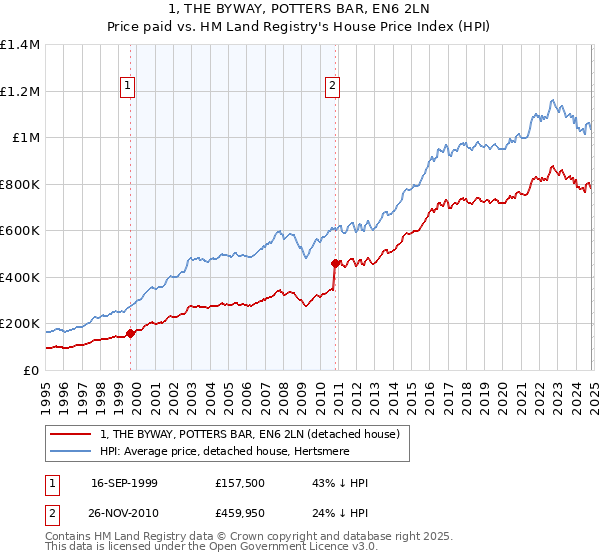 1, THE BYWAY, POTTERS BAR, EN6 2LN: Price paid vs HM Land Registry's House Price Index