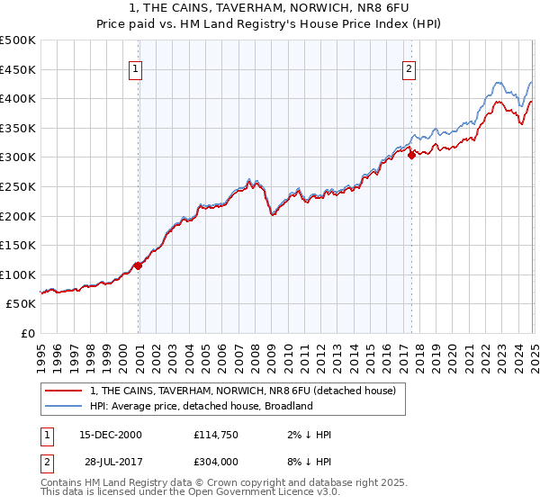 1, THE CAINS, TAVERHAM, NORWICH, NR8 6FU: Price paid vs HM Land Registry's House Price Index