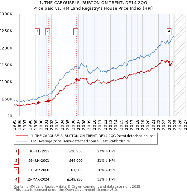 1, THE CAROUSELS, BURTON-ON-TRENT, DE14 2QG: Price paid vs HM Land Registry's House Price Index