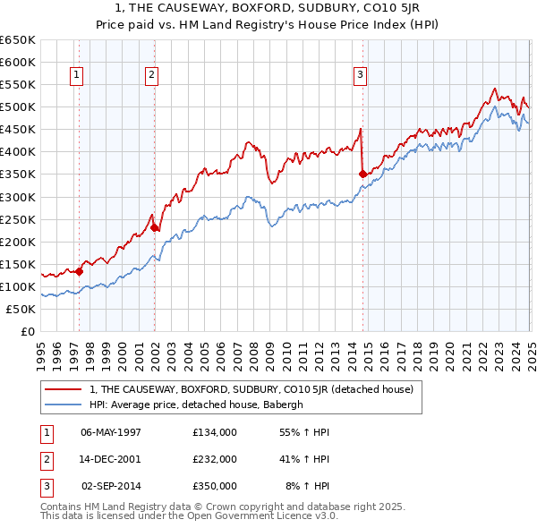 1, THE CAUSEWAY, BOXFORD, SUDBURY, CO10 5JR: Price paid vs HM Land Registry's House Price Index