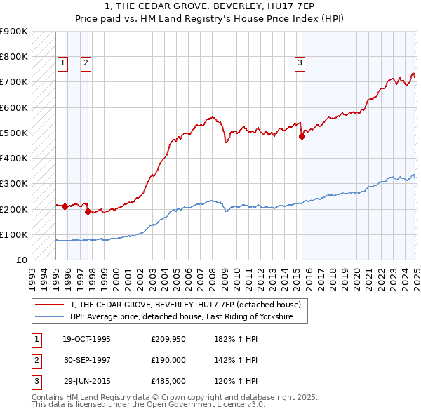 1, THE CEDAR GROVE, BEVERLEY, HU17 7EP: Price paid vs HM Land Registry's House Price Index