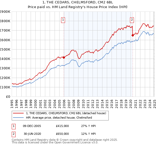 1, THE CEDARS, CHELMSFORD, CM2 6BL: Price paid vs HM Land Registry's House Price Index