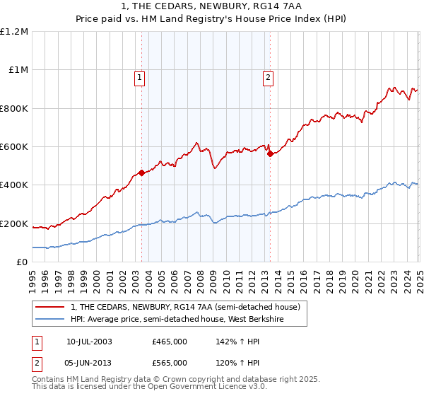 1, THE CEDARS, NEWBURY, RG14 7AA: Price paid vs HM Land Registry's House Price Index