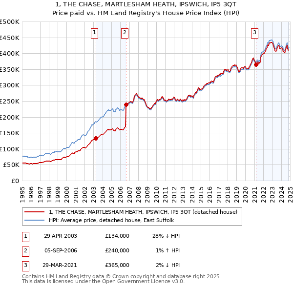 1, THE CHASE, MARTLESHAM HEATH, IPSWICH, IP5 3QT: Price paid vs HM Land Registry's House Price Index