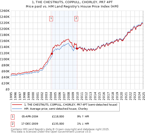 1, THE CHESTNUTS, COPPULL, CHORLEY, PR7 4PT: Price paid vs HM Land Registry's House Price Index