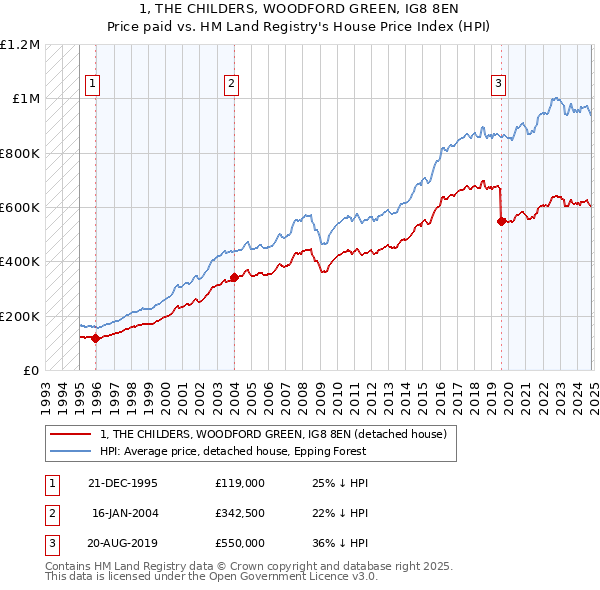 1, THE CHILDERS, WOODFORD GREEN, IG8 8EN: Price paid vs HM Land Registry's House Price Index