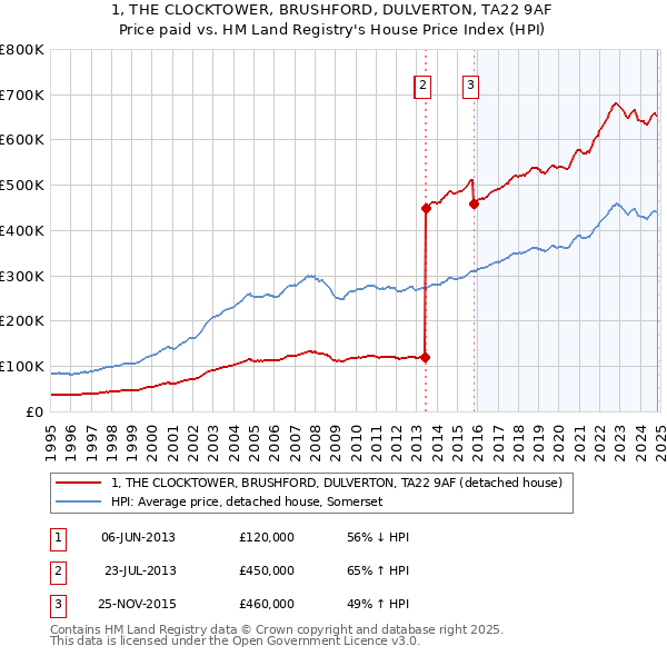 1, THE CLOCKTOWER, BRUSHFORD, DULVERTON, TA22 9AF: Price paid vs HM Land Registry's House Price Index