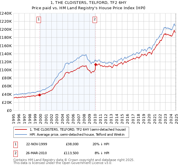 1, THE CLOISTERS, TELFORD, TF2 6HY: Price paid vs HM Land Registry's House Price Index