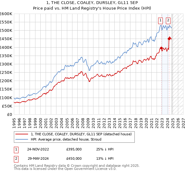 1, THE CLOSE, COALEY, DURSLEY, GL11 5EP: Price paid vs HM Land Registry's House Price Index