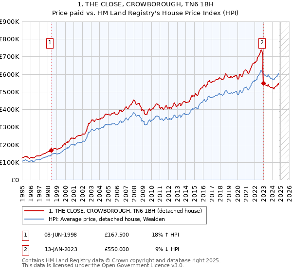 1, THE CLOSE, CROWBOROUGH, TN6 1BH: Price paid vs HM Land Registry's House Price Index