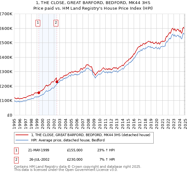 1, THE CLOSE, GREAT BARFORD, BEDFORD, MK44 3HS: Price paid vs HM Land Registry's House Price Index