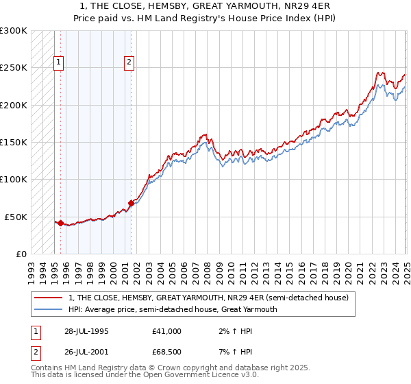 1, THE CLOSE, HEMSBY, GREAT YARMOUTH, NR29 4ER: Price paid vs HM Land Registry's House Price Index