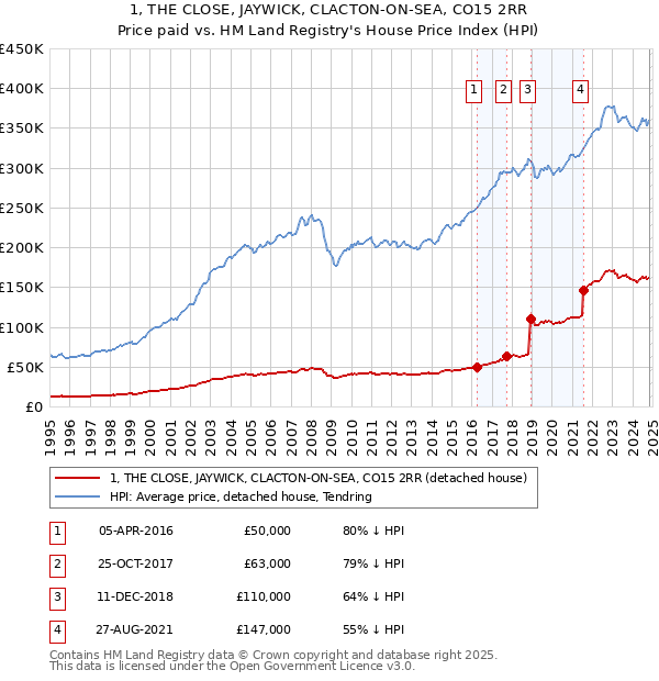 1, THE CLOSE, JAYWICK, CLACTON-ON-SEA, CO15 2RR: Price paid vs HM Land Registry's House Price Index