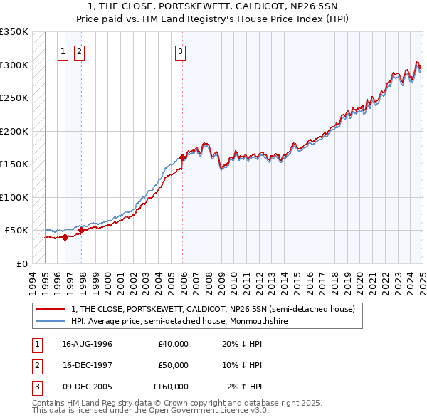 1, THE CLOSE, PORTSKEWETT, CALDICOT, NP26 5SN: Price paid vs HM Land Registry's House Price Index