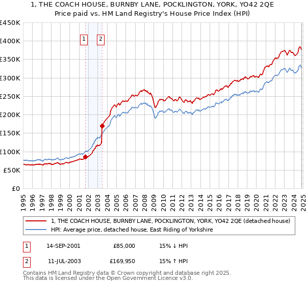 1, THE COACH HOUSE, BURNBY LANE, POCKLINGTON, YORK, YO42 2QE: Price paid vs HM Land Registry's House Price Index