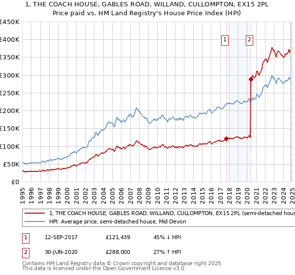 1, THE COACH HOUSE, GABLES ROAD, WILLAND, CULLOMPTON, EX15 2PL: Price paid vs HM Land Registry's House Price Index