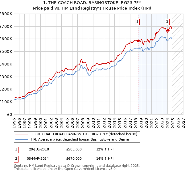 1, THE COACH ROAD, BASINGSTOKE, RG23 7FY: Price paid vs HM Land Registry's House Price Index