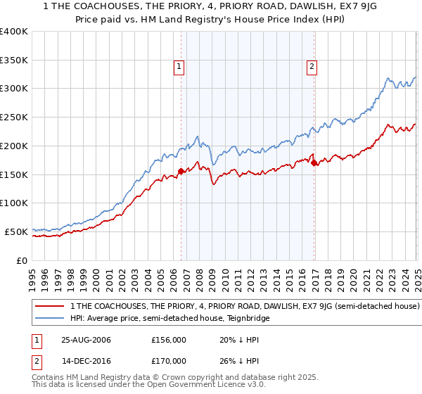 1 THE COACHOUSES, THE PRIORY, 4, PRIORY ROAD, DAWLISH, EX7 9JG: Price paid vs HM Land Registry's House Price Index