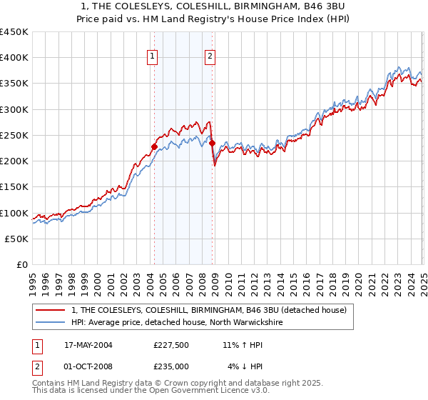 1, THE COLESLEYS, COLESHILL, BIRMINGHAM, B46 3BU: Price paid vs HM Land Registry's House Price Index