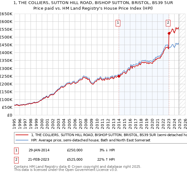 1, THE COLLIERS, SUTTON HILL ROAD, BISHOP SUTTON, BRISTOL, BS39 5UR: Price paid vs HM Land Registry's House Price Index