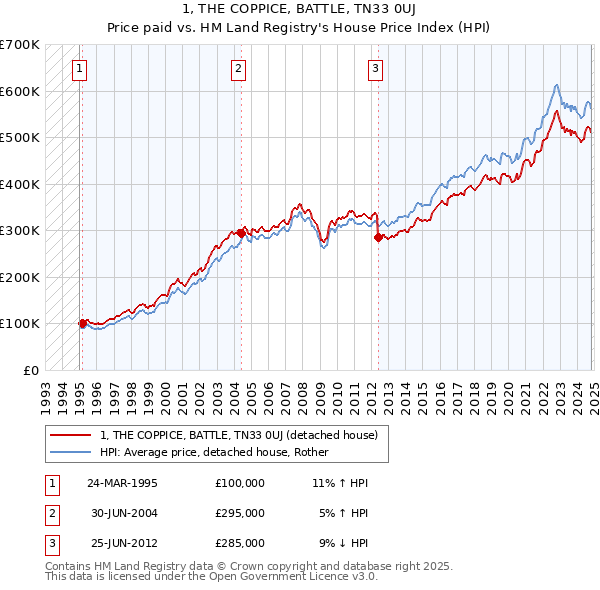 1, THE COPPICE, BATTLE, TN33 0UJ: Price paid vs HM Land Registry's House Price Index