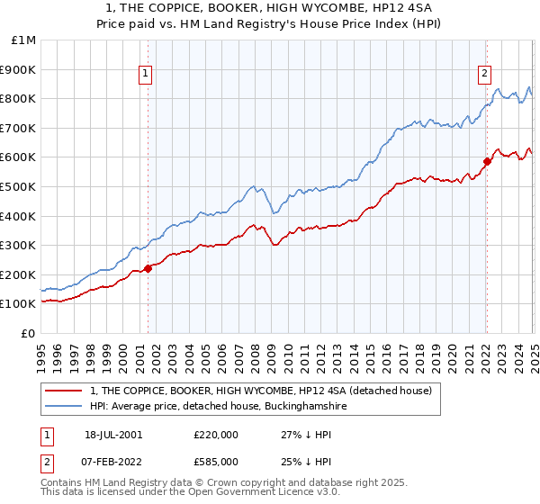 1, THE COPPICE, BOOKER, HIGH WYCOMBE, HP12 4SA: Price paid vs HM Land Registry's House Price Index