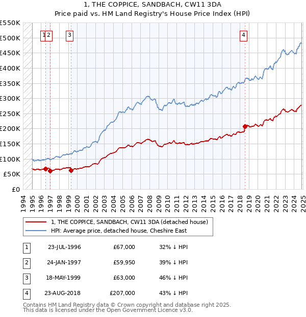 1, THE COPPICE, SANDBACH, CW11 3DA: Price paid vs HM Land Registry's House Price Index