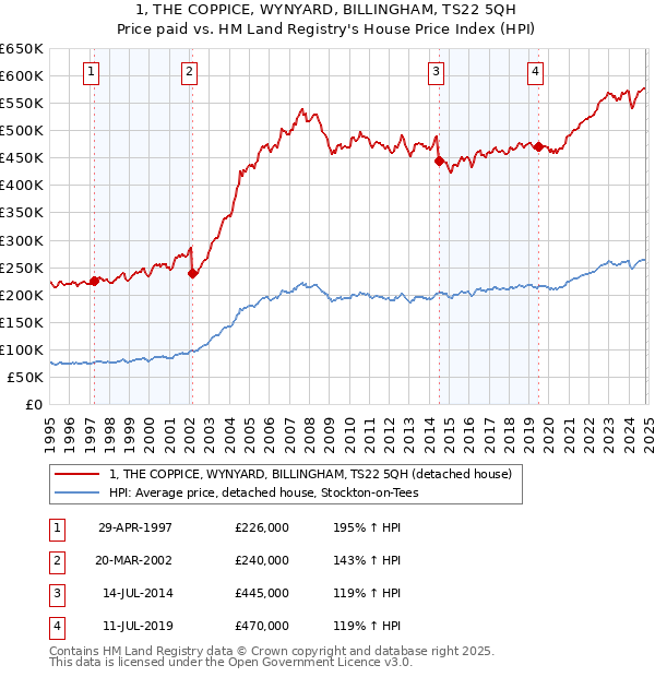 1, THE COPPICE, WYNYARD, BILLINGHAM, TS22 5QH: Price paid vs HM Land Registry's House Price Index