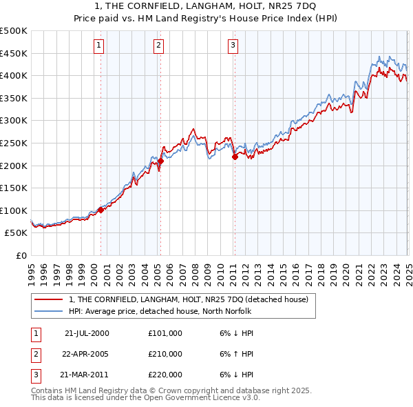 1, THE CORNFIELD, LANGHAM, HOLT, NR25 7DQ: Price paid vs HM Land Registry's House Price Index