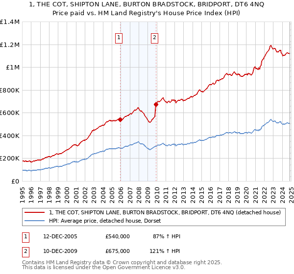 1, THE COT, SHIPTON LANE, BURTON BRADSTOCK, BRIDPORT, DT6 4NQ: Price paid vs HM Land Registry's House Price Index