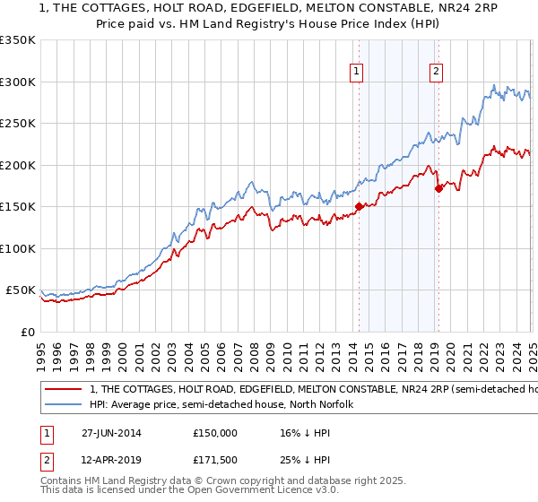 1, THE COTTAGES, HOLT ROAD, EDGEFIELD, MELTON CONSTABLE, NR24 2RP: Price paid vs HM Land Registry's House Price Index