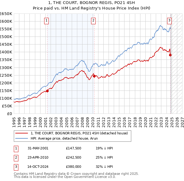 1, THE COURT, BOGNOR REGIS, PO21 4SH: Price paid vs HM Land Registry's House Price Index