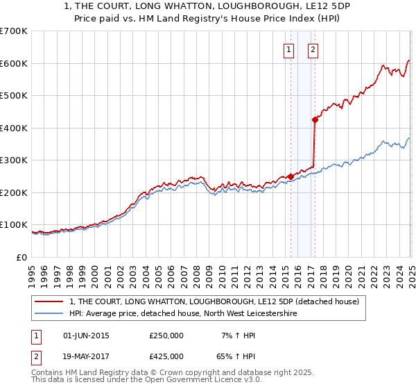 1, THE COURT, LONG WHATTON, LOUGHBOROUGH, LE12 5DP: Price paid vs HM Land Registry's House Price Index