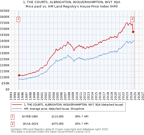 1, THE COURTS, ALBRIGHTON, WOLVERHAMPTON, WV7 3QA: Price paid vs HM Land Registry's House Price Index