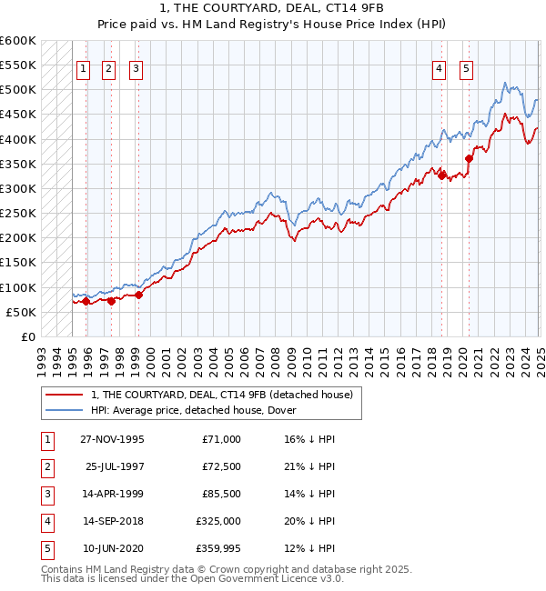 1, THE COURTYARD, DEAL, CT14 9FB: Price paid vs HM Land Registry's House Price Index