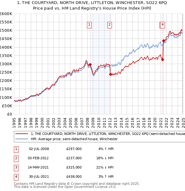 1, THE COURTYARD, NORTH DRIVE, LITTLETON, WINCHESTER, SO22 6PQ: Price paid vs HM Land Registry's House Price Index