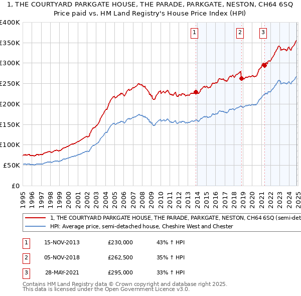 1, THE COURTYARD PARKGATE HOUSE, THE PARADE, PARKGATE, NESTON, CH64 6SQ: Price paid vs HM Land Registry's House Price Index