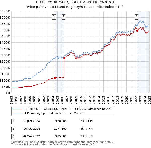 1, THE COURTYARD, SOUTHMINSTER, CM0 7GF: Price paid vs HM Land Registry's House Price Index