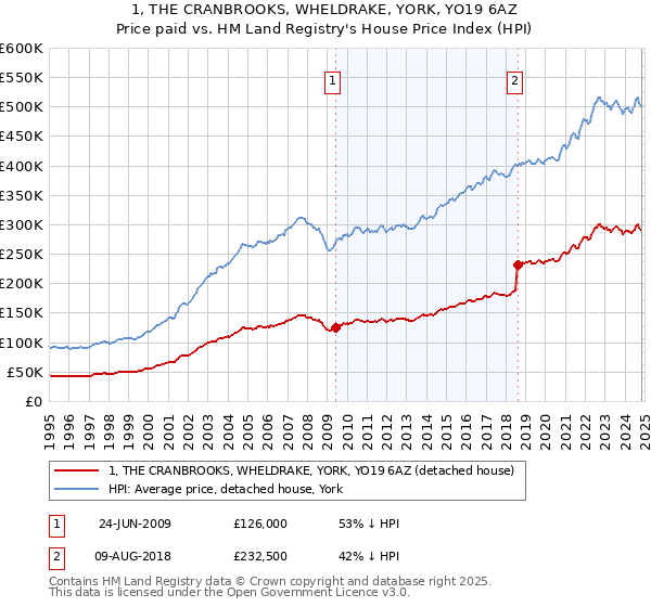 1, THE CRANBROOKS, WHELDRAKE, YORK, YO19 6AZ: Price paid vs HM Land Registry's House Price Index