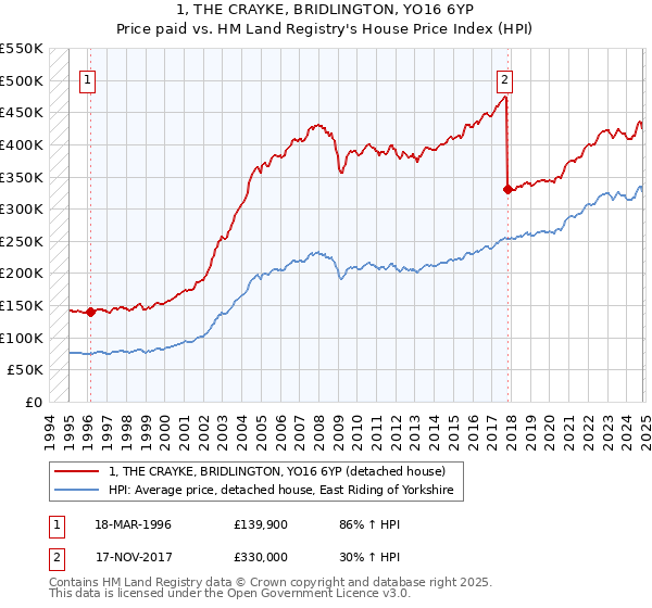 1, THE CRAYKE, BRIDLINGTON, YO16 6YP: Price paid vs HM Land Registry's House Price Index