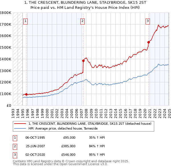 1, THE CRESCENT, BLUNDERING LANE, STALYBRIDGE, SK15 2ST: Price paid vs HM Land Registry's House Price Index