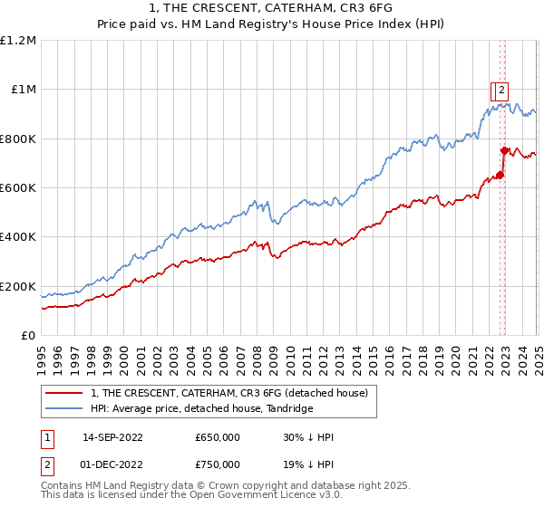 1, THE CRESCENT, CATERHAM, CR3 6FG: Price paid vs HM Land Registry's House Price Index